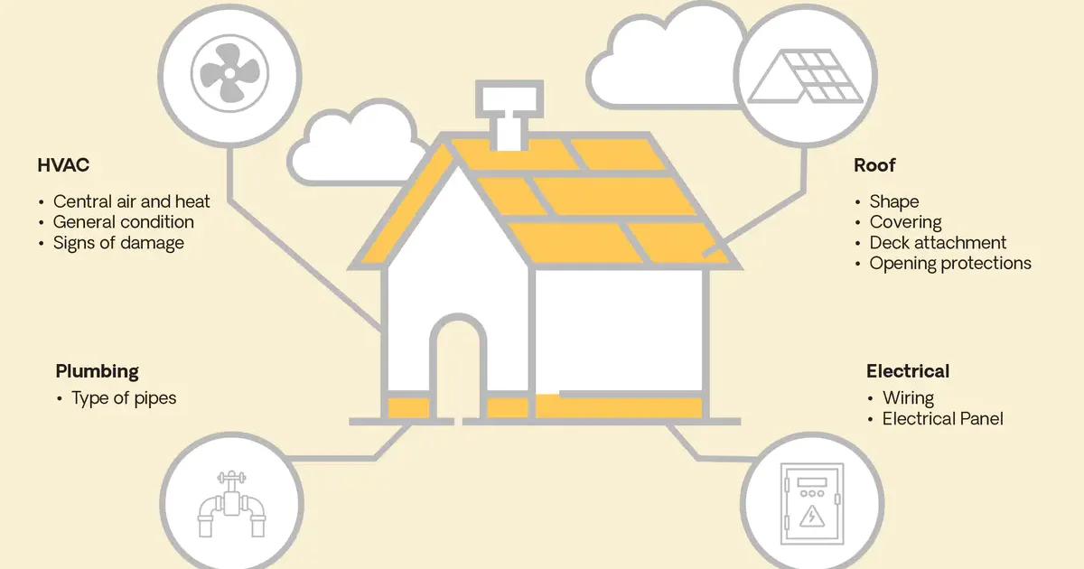 What is a 4-point inspection?